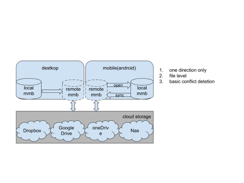 MMEX database sync.png